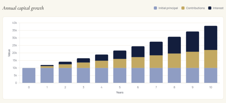 annual capital growth